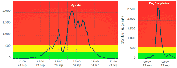 pics de pollution à Myvatn